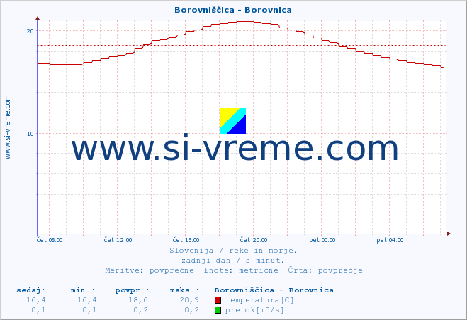 POVPREČJE :: Borovniščica - Borovnica :: temperatura | pretok | višina :: zadnji dan / 5 minut.