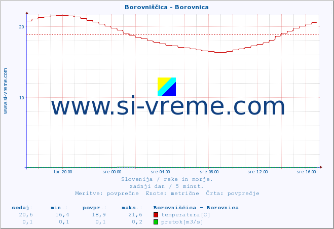 POVPREČJE :: Borovniščica - Borovnica :: temperatura | pretok | višina :: zadnji dan / 5 minut.