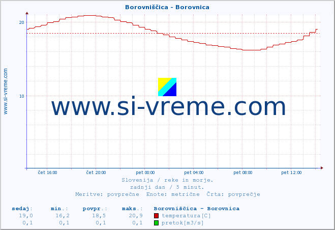 POVPREČJE :: Borovniščica - Borovnica :: temperatura | pretok | višina :: zadnji dan / 5 minut.