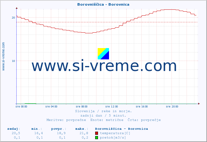 POVPREČJE :: Borovniščica - Borovnica :: temperatura | pretok | višina :: zadnji dan / 5 minut.