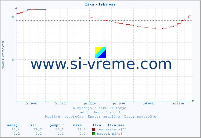 POVPREČJE :: Iška - Iška vas :: temperatura | pretok | višina :: zadnji dan / 5 minut.