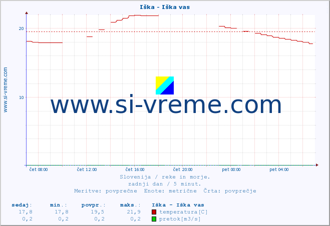 POVPREČJE :: Iška - Iška vas :: temperatura | pretok | višina :: zadnji dan / 5 minut.