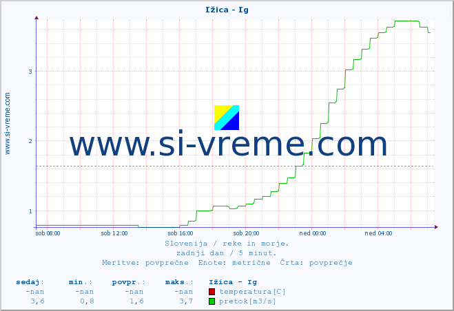 POVPREČJE :: Ižica - Ig :: temperatura | pretok | višina :: zadnji dan / 5 minut.