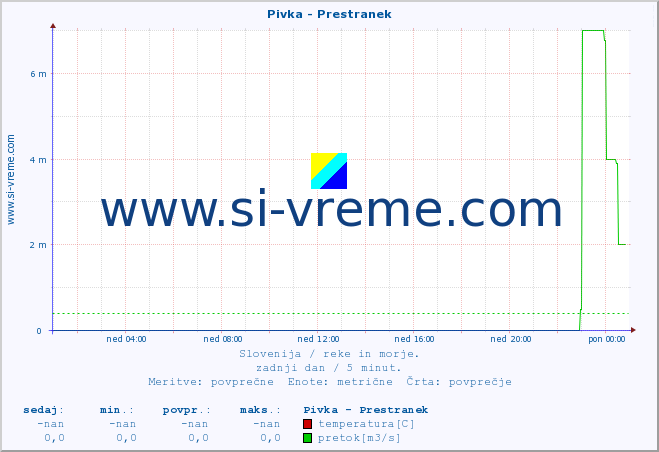 POVPREČJE :: Pivka - Prestranek :: temperatura | pretok | višina :: zadnji dan / 5 minut.