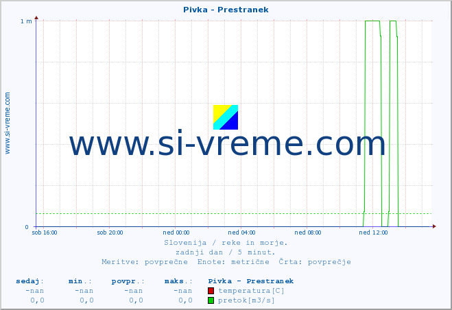 POVPREČJE :: Pivka - Prestranek :: temperatura | pretok | višina :: zadnji dan / 5 minut.