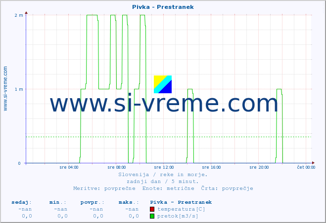 POVPREČJE :: Pivka - Prestranek :: temperatura | pretok | višina :: zadnji dan / 5 minut.