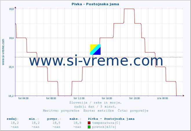 POVPREČJE :: Pivka - Postojnska jama :: temperatura | pretok | višina :: zadnji dan / 5 minut.