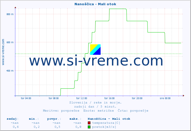 POVPREČJE :: Nanoščica - Mali otok :: temperatura | pretok | višina :: zadnji dan / 5 minut.