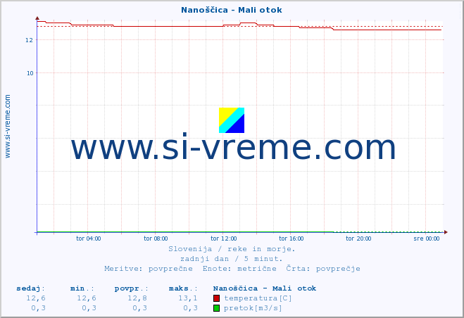 POVPREČJE :: Nanoščica - Mali otok :: temperatura | pretok | višina :: zadnji dan / 5 minut.