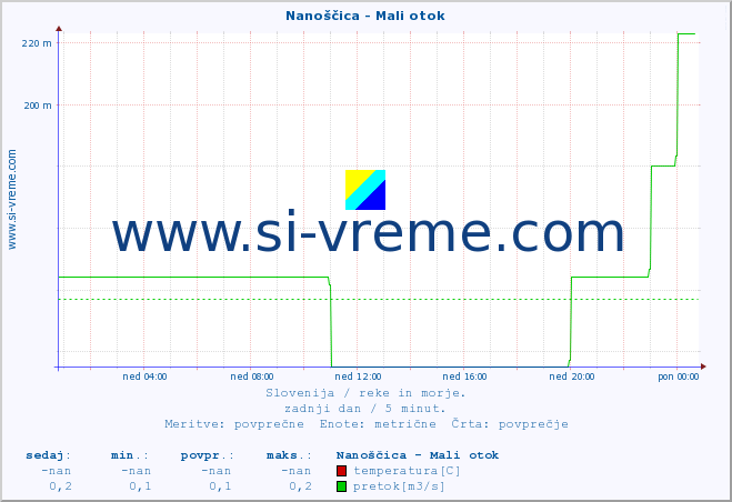 POVPREČJE :: Nanoščica - Mali otok :: temperatura | pretok | višina :: zadnji dan / 5 minut.