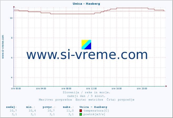 POVPREČJE :: Unica - Hasberg :: temperatura | pretok | višina :: zadnji dan / 5 minut.