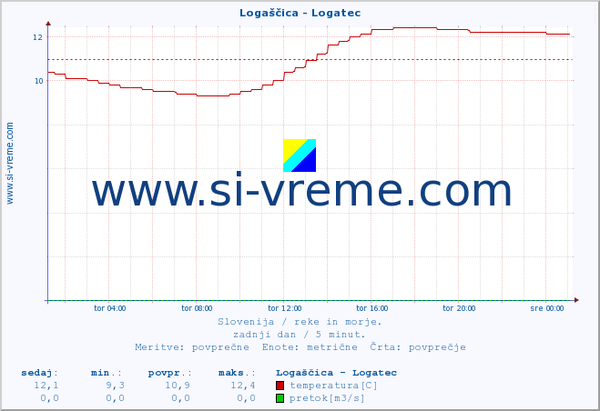 POVPREČJE :: Logaščica - Logatec :: temperatura | pretok | višina :: zadnji dan / 5 minut.