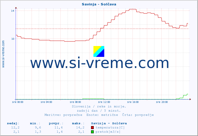 POVPREČJE :: Savinja - Solčava :: temperatura | pretok | višina :: zadnji dan / 5 minut.