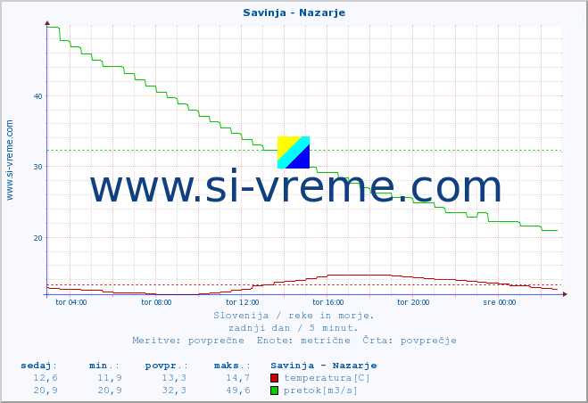 POVPREČJE :: Savinja - Nazarje :: temperatura | pretok | višina :: zadnji dan / 5 minut.