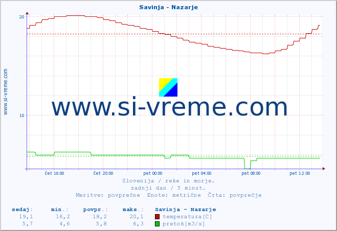 POVPREČJE :: Savinja - Nazarje :: temperatura | pretok | višina :: zadnji dan / 5 minut.