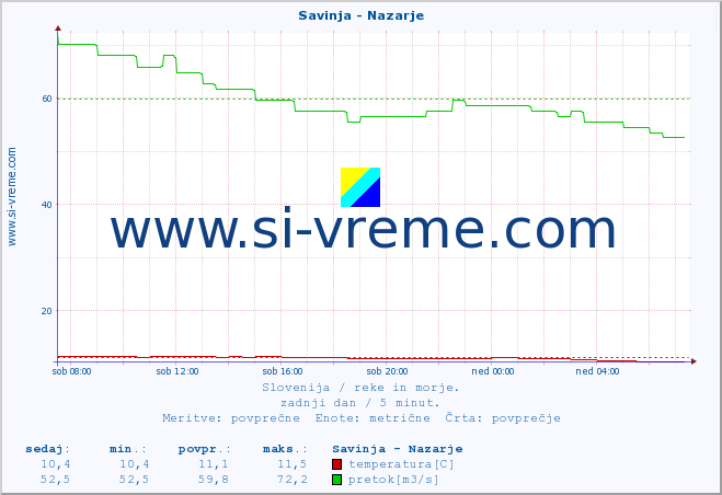 POVPREČJE :: Savinja - Nazarje :: temperatura | pretok | višina :: zadnji dan / 5 minut.