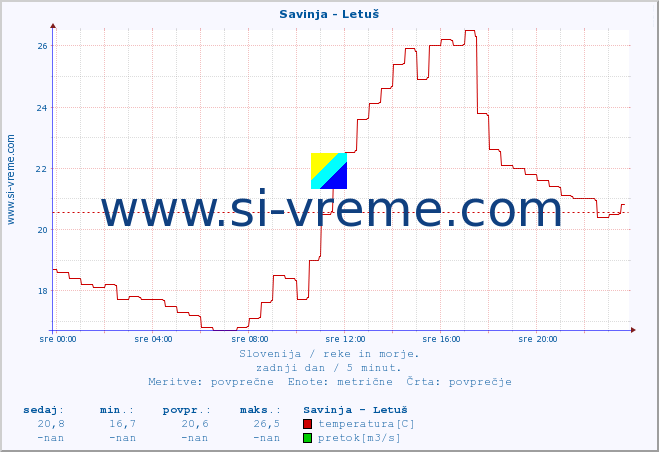 POVPREČJE :: Savinja - Letuš :: temperatura | pretok | višina :: zadnji dan / 5 minut.