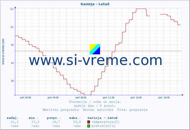 POVPREČJE :: Savinja - Letuš :: temperatura | pretok | višina :: zadnji dan / 5 minut.