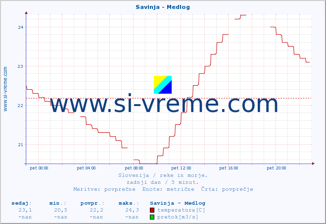 POVPREČJE :: Savinja - Medlog :: temperatura | pretok | višina :: zadnji dan / 5 minut.