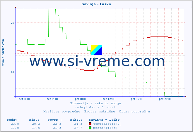 POVPREČJE :: Savinja - Laško :: temperatura | pretok | višina :: zadnji dan / 5 minut.