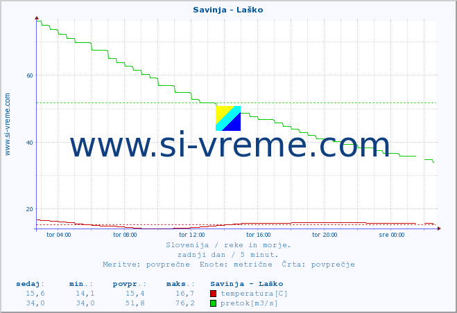 POVPREČJE :: Savinja - Laško :: temperatura | pretok | višina :: zadnji dan / 5 minut.