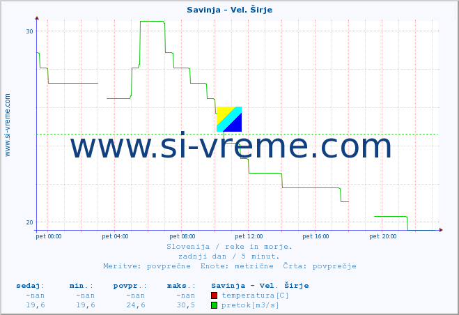 POVPREČJE :: Savinja - Vel. Širje :: temperatura | pretok | višina :: zadnji dan / 5 minut.