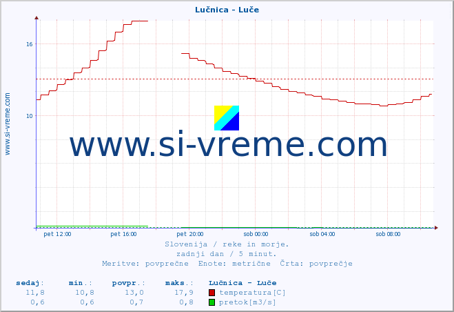 POVPREČJE :: Lučnica - Luče :: temperatura | pretok | višina :: zadnji dan / 5 minut.