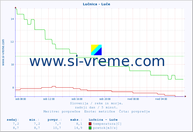 POVPREČJE :: Lučnica - Luče :: temperatura | pretok | višina :: zadnji dan / 5 minut.