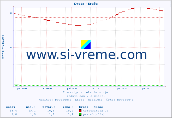 POVPREČJE :: Dreta - Kraše :: temperatura | pretok | višina :: zadnji dan / 5 minut.