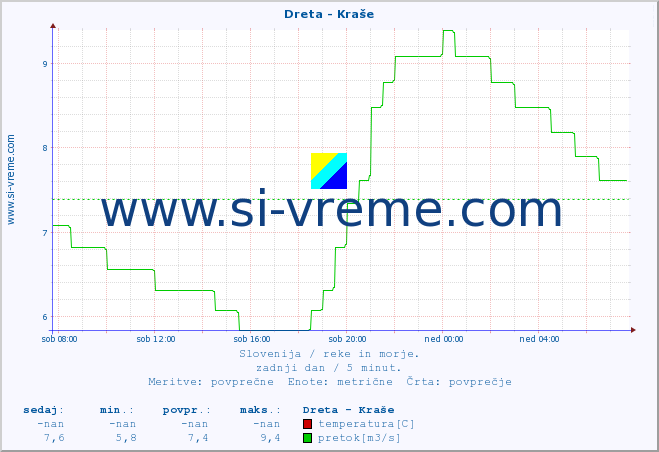 POVPREČJE :: Dreta - Kraše :: temperatura | pretok | višina :: zadnji dan / 5 minut.