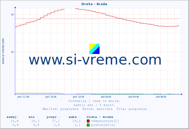 POVPREČJE :: Dreta - Kraše :: temperatura | pretok | višina :: zadnji dan / 5 minut.