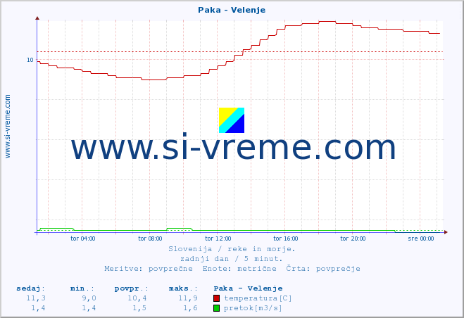 POVPREČJE :: Paka - Velenje :: temperatura | pretok | višina :: zadnji dan / 5 minut.