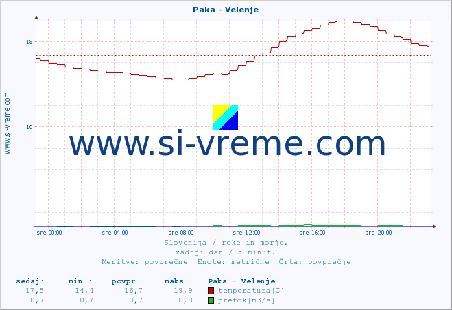 POVPREČJE :: Paka - Velenje :: temperatura | pretok | višina :: zadnji dan / 5 minut.