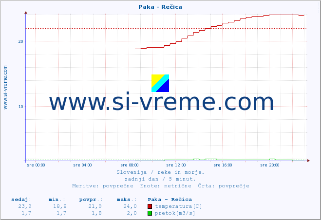 POVPREČJE :: Paka - Rečica :: temperatura | pretok | višina :: zadnji dan / 5 minut.