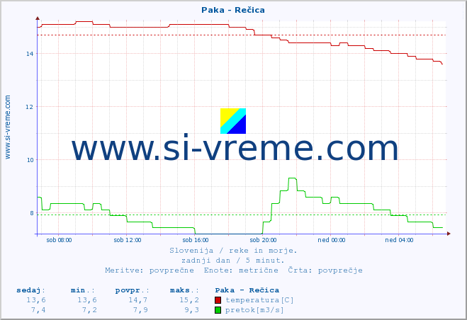 POVPREČJE :: Paka - Rečica :: temperatura | pretok | višina :: zadnji dan / 5 minut.