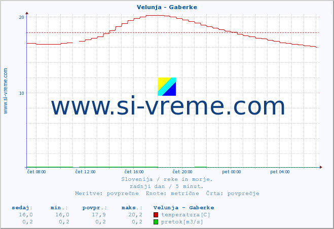 POVPREČJE :: Velunja - Gaberke :: temperatura | pretok | višina :: zadnji dan / 5 minut.