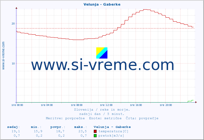 POVPREČJE :: Velunja - Gaberke :: temperatura | pretok | višina :: zadnji dan / 5 minut.