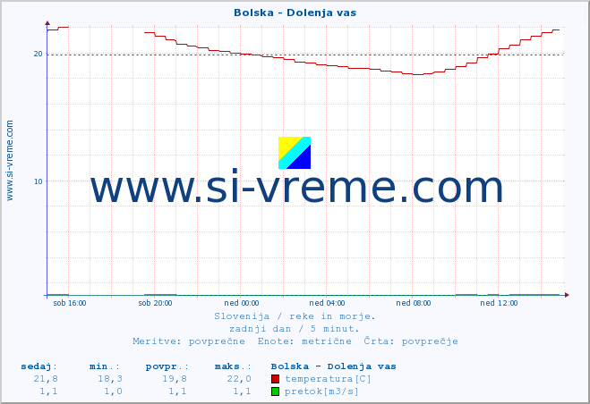 POVPREČJE :: Bolska - Dolenja vas :: temperatura | pretok | višina :: zadnji dan / 5 minut.