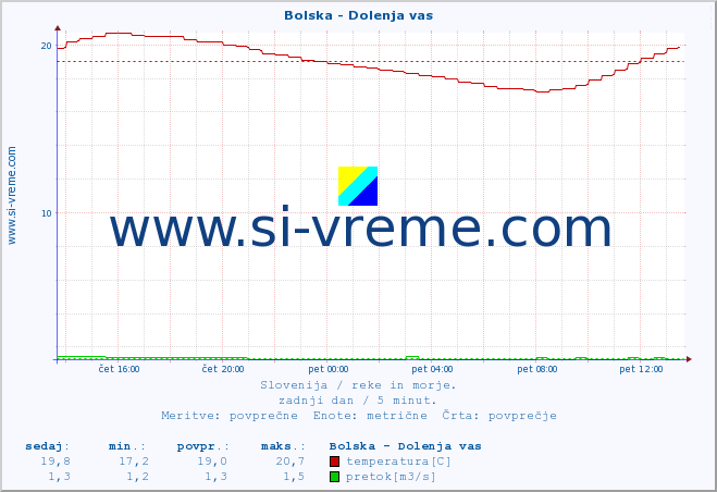 POVPREČJE :: Bolska - Dolenja vas :: temperatura | pretok | višina :: zadnji dan / 5 minut.