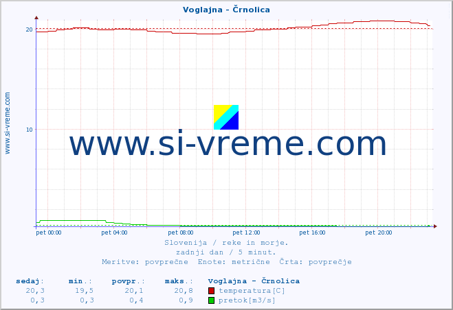 POVPREČJE :: Voglajna - Črnolica :: temperatura | pretok | višina :: zadnji dan / 5 minut.