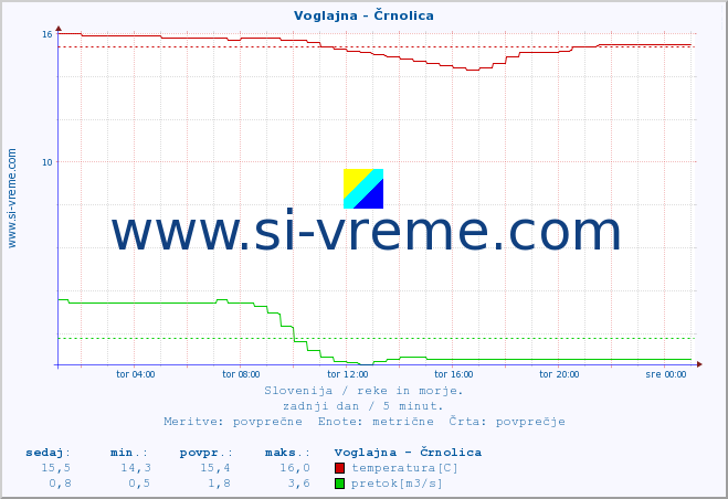 POVPREČJE :: Voglajna - Črnolica :: temperatura | pretok | višina :: zadnji dan / 5 minut.