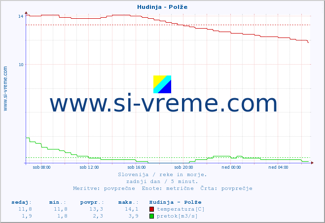 POVPREČJE :: Hudinja - Polže :: temperatura | pretok | višina :: zadnji dan / 5 minut.