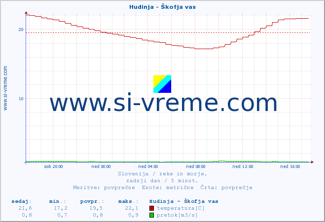 POVPREČJE :: Hudinja - Škofja vas :: temperatura | pretok | višina :: zadnji dan / 5 minut.