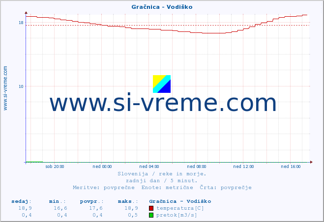 POVPREČJE :: Gračnica - Vodiško :: temperatura | pretok | višina :: zadnji dan / 5 minut.