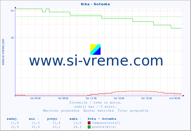 POVPREČJE :: Krka - Soteska :: temperatura | pretok | višina :: zadnji dan / 5 minut.