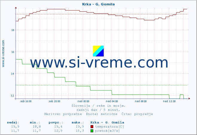 POVPREČJE :: Krka - G. Gomila :: temperatura | pretok | višina :: zadnji dan / 5 minut.