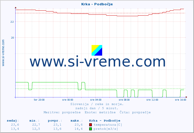 POVPREČJE :: Krka - Podbočje :: temperatura | pretok | višina :: zadnji dan / 5 minut.