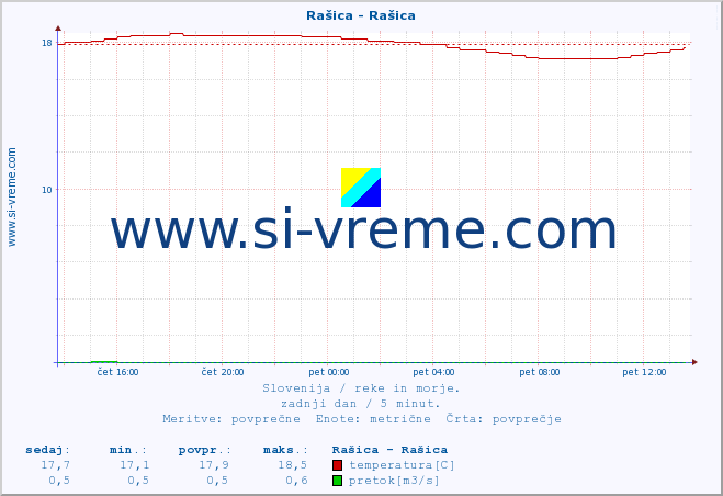 POVPREČJE :: Rašica - Rašica :: temperatura | pretok | višina :: zadnji dan / 5 minut.