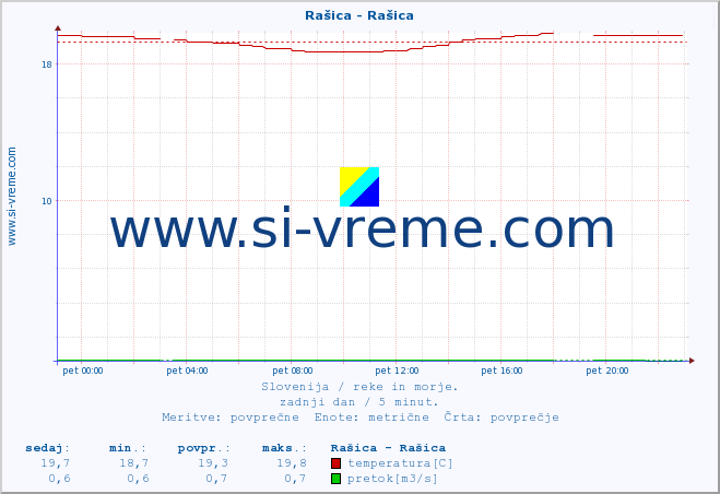 POVPREČJE :: Rašica - Rašica :: temperatura | pretok | višina :: zadnji dan / 5 minut.