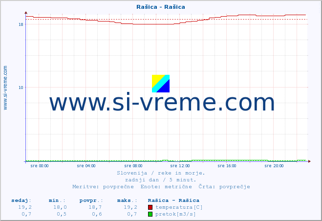 POVPREČJE :: Rašica - Rašica :: temperatura | pretok | višina :: zadnji dan / 5 minut.